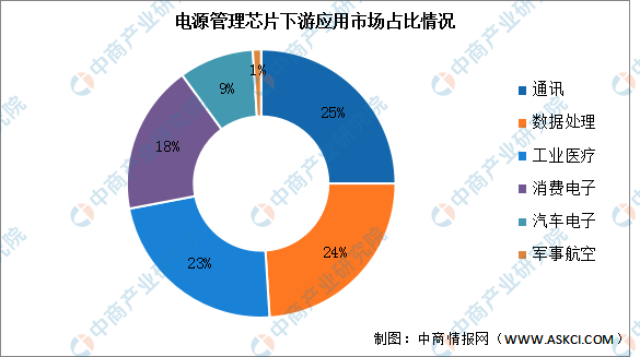 2025年中国电源管理芯片行业市场前景预测研究报告