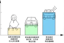 极端强降雨侵袭，遇到内涝怎么办？图片