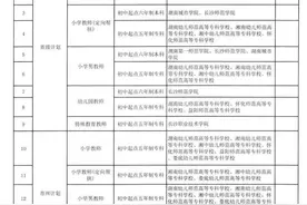 招2455人！湖南公布初中起点各类乡村教师公费定向培养招生计划图片