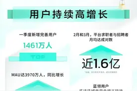 BOSS直聘月活跃用户数3970万，同比增长57.5%图片