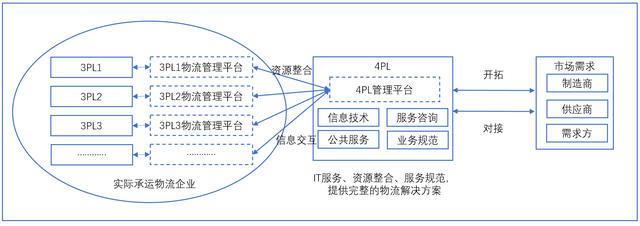 第四方物流（4PL）总结