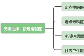 这些医院不用选择也能报销！“北京医保”公众号一键查询→图片