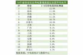 4月电力数据看经济：16省份用电增速跑赢“大盘”，制造业用电量增幅收窄图片