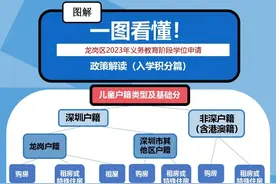 一图读懂｜深圳龙岗区2023年小一、初一招生积分算法和时间安排这样看图片