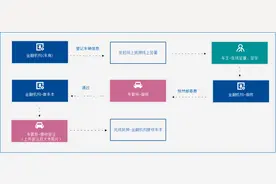 速看！机动车抵押、解押业务网上办!图片