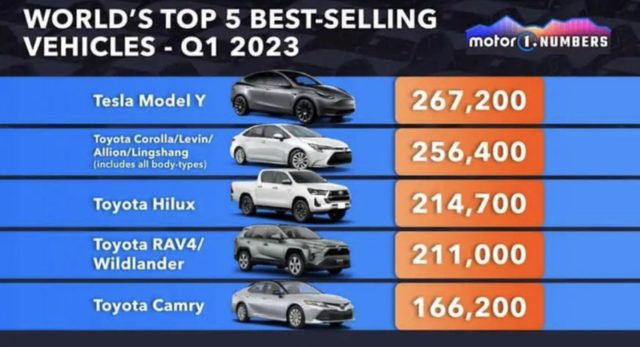 反超卡罗拉 特斯拉Model Y成今年一季度全球最畅销车型