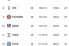 英超最终积分榜：曼城89分夺冠阿森纳84分第2，埃弗顿2分优势保级图片