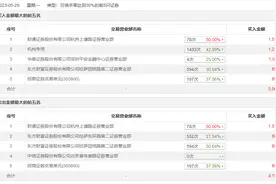 龙虎榜丨蜂助手今日涨7.97%，财通证券杭州上塘路证券营业部买入1515.55万元并卖出1268.72万元图片