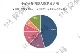 城市上班族，“吃不起”中式快餐？图片