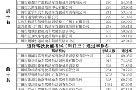 4月广州驾培机构科目二通过率最高为82.31%图片