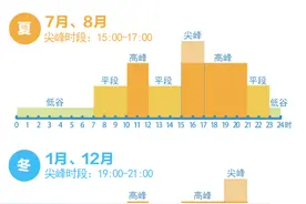 6月1日起执行，四川分时电价有新调整图片