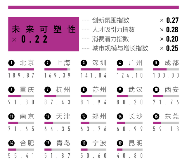 2023 “新一线”城市名单来了！