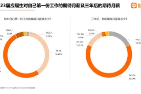 高校毕业生就业报告：上海职位最多  7.88%的应届生期望起薪过万图片