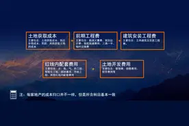 开发商的设计费限额，低得离谱？图片