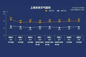 儿童节要下雨？闷热体感上线……图片