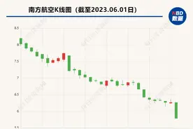 再融资观察｜南方航空拟募资175亿元引进50架空客热门机型 创三年来再融资额新高图片