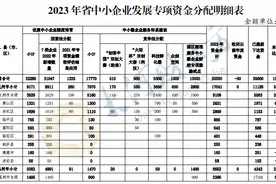 5亿元！浙江省财政厅下达2023年省中小企业发展专项资金图片