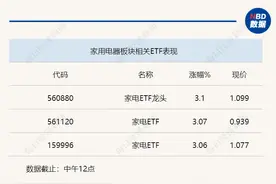 行业风向标 | “618”大幕叠加消费信心回暖，家电6月有望迎估值修复图片