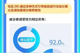 北京垃圾分类三周年成绩单来了！快来看看有哪些新变化图片