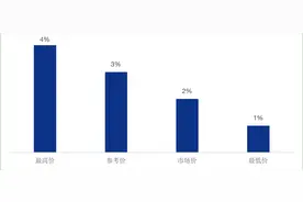 严跃进：二手房中介费七成由买家支付，调整费率公平是重点图片