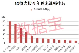 3D打印新突破，高性能钛合金研制出现曙光！行业未来复合增速超20%，高增长潜力股仅7只图片