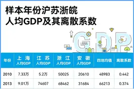 追踪沪苏浙皖人均GDP之变：差距显著收敛，区域迈向新均衡图片