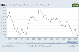 美债务上限提高后或迎美债发行潮，流动性阴云再次笼罩美股市场图片