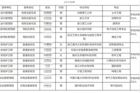 学历内卷再受关注：海归求职机场安检员，浙大毕业生应聘场务驱鸟员图片
