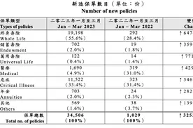 内地居民赴港投保热潮又来了？一季度投保增长27倍！业内提醒：这些风险不可忽视图片