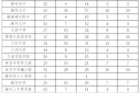 最新！赣州市中心城区普通高中招生方案公布！图片