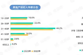 机构：高学历房产经纪人占比提升，40岁以下经纪人占比八成图片