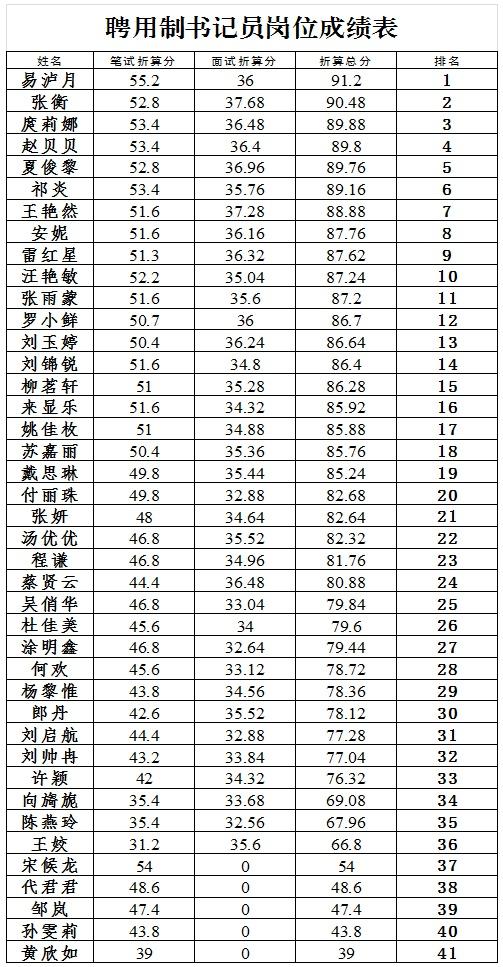 最新！武汉东湖新技术开发区人民法院招聘速录员、司法警员口试成绩公布