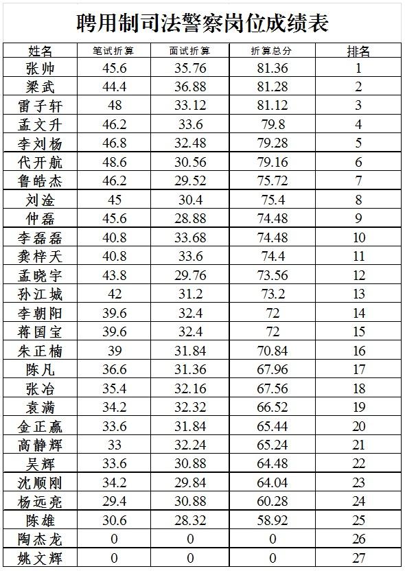 最新！武汉东湖新技术开发区人民法院招聘速录员、司法警员面试成绩公布