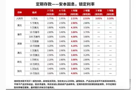 美元定存降息潮来临图片