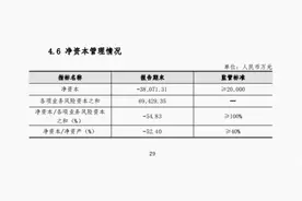 雪松信托2022年亏损1.48亿元 自营资产不良率高达71.13%图片