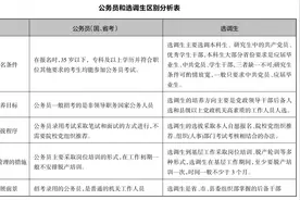 毕业生“下基层”意愿强，热门省份选调生报录比不断攀升图片