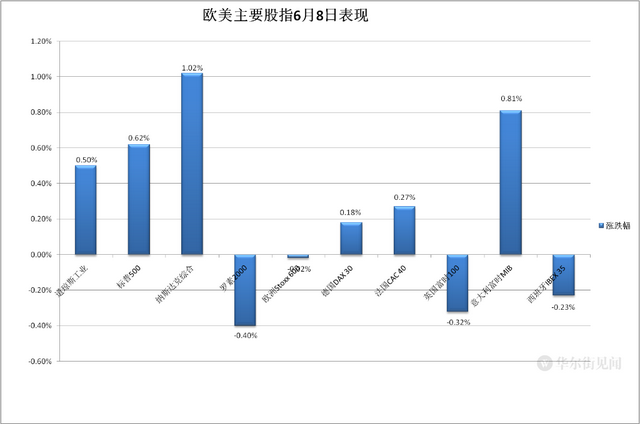 就业市场传降温信号，美债跃升，科技股反弹，特斯拉十日连涨，原油盘中闪崩
