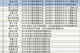 92所学校，超4万个学位！珠海香洲中小学秋季招生情况公布图片