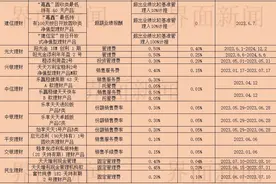银行理财产品掀起费率“打折潮”！这些机构调降了管理、托管、销售服务费图片