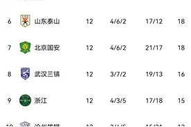 中超积分榜：海港4分领跑，泰山第6，国安第7，大连人继续垫底图片
