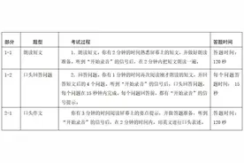 烟台2023年外语口试6月18日举行，采用人机对话机考形式图片