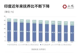 印度人口超过中国，但未必能复制“人口红利”之路图片