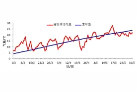衡水市2023年春季气候评价出炉图片