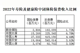 团体人身险8年后将迎新规，监管强调不得“团险个卖”图片