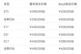 蔚来宣布调整全系新车价格及首任车主用车权益图片