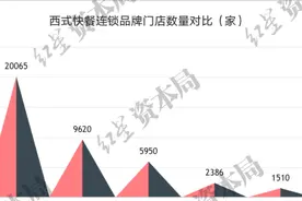 洋快餐“天王”华莱士，凭啥能疯狂开店两万家？图片