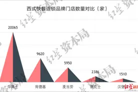 洋快餐“天王”华莱士，凭啥能疯狂开店两万家？图片