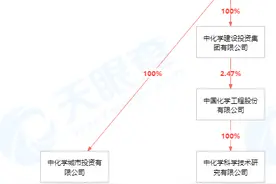 中国化学投资新设西部新材料公司，注册资本1.5亿元图片