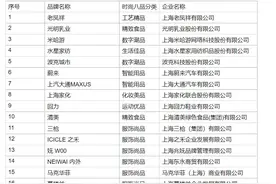 上海哪些时尚消费品品牌最有影响力？83个品牌上榜图片