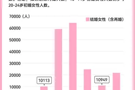 图解｜结婚人数屡创新低，中日韩婚姻都有什么变化？图片